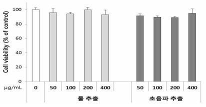 백년초 열매 추출물의 농도에 따른 HDF에 대한 세포 독성