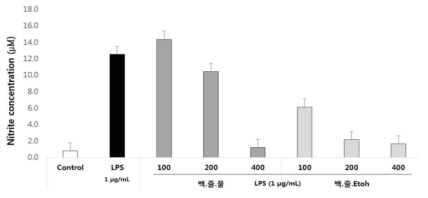 백년초 줄기 추출물의 NO assay를 이용한 항염증 활성