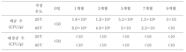 천년초 열매 추출물의 저장온도 및 시간에 따른 미생물 수