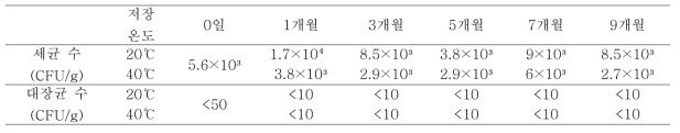 천년초 줄기분말의 저장온도 및 시간에 따른 미생물 수