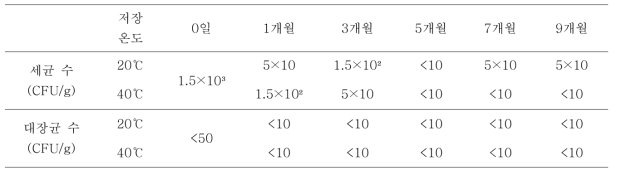 백년초 열매 추출물의 저장온도 및 시간에 따른 미생물 수