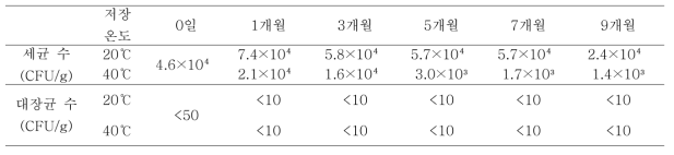 백년초 줄기분말의 저장온도 및 시간에 따른 미생물 수