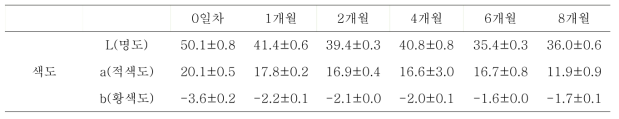 천년초 열매 추출물의 시간에 따른 색도 비교