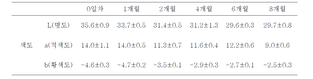 백년초 열매 추출물의 시간에 따른 색도 비교