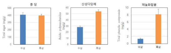 수삼과 흑삼의 이화학적 성분 특성