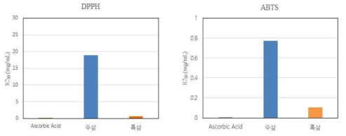 수삼과 흑삼의 항산화활성
