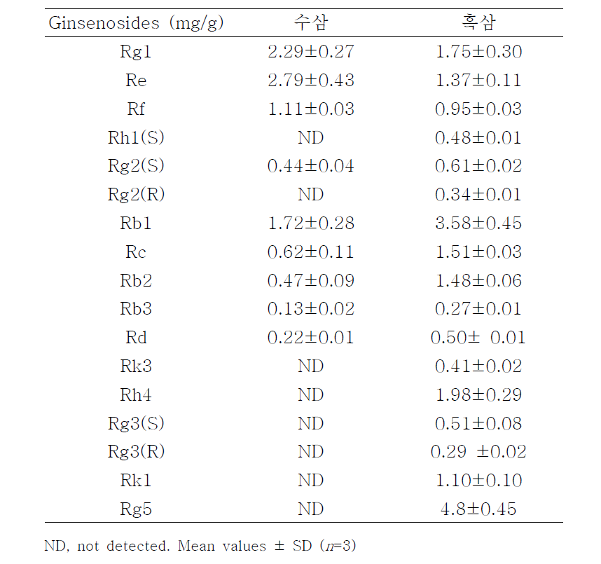 수삼과 흑삼의 진세노사이드 함량