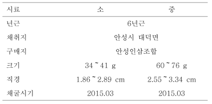 증자횟수별 흑삼가공적성 연구를 위한 원료삼의 특성