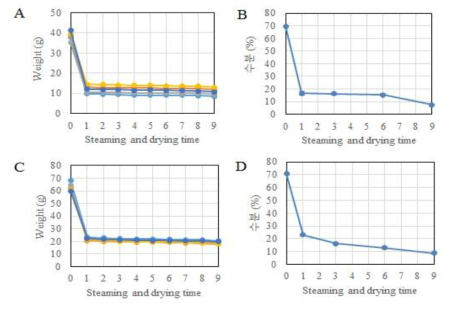 원료삼의 증자 횟수별 무게 및 수분 함량