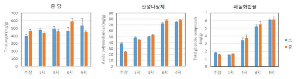 흑삼 증자 과정별 이화학적 특성