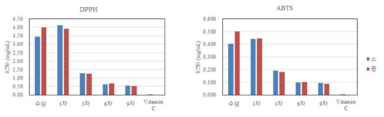 흑삼 증자 과정별 항산화활성