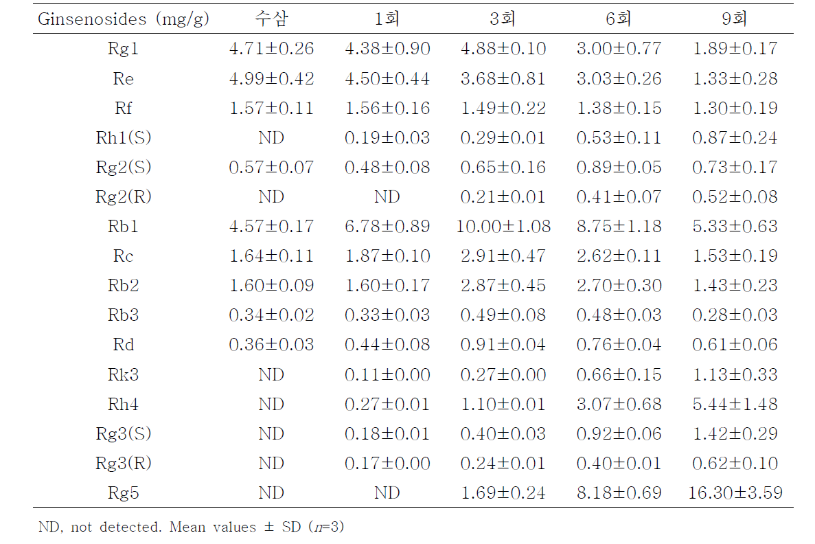 흑삼 증자 횟수별 진세노사이드 함량 변화 (소그룹)