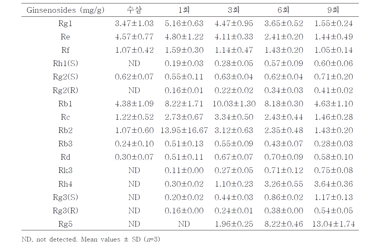 흑삼 증자 과정별 진세노사이드 함량변화 (중그룹)