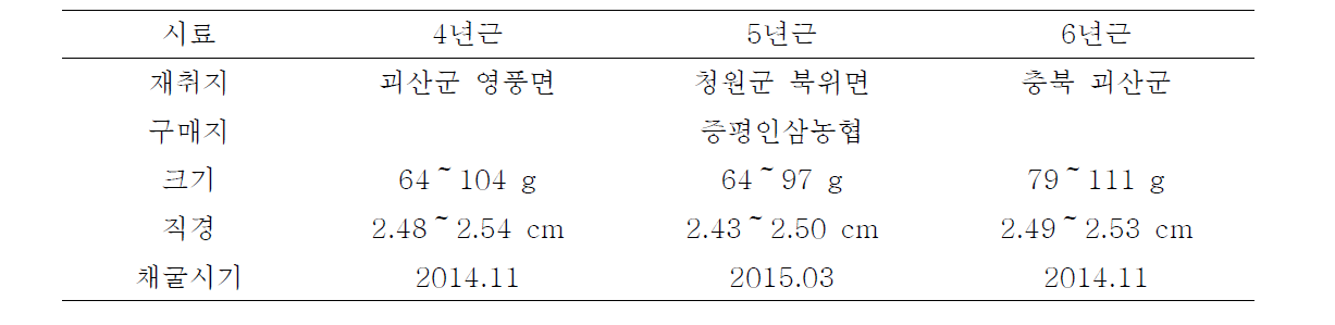 년근별 실험의 원료특성