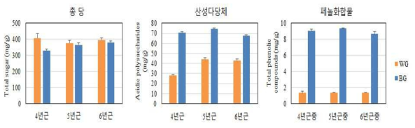 년근별 실험의 이화학적 특성