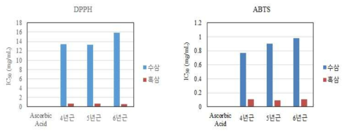 년근별 실험의 항산화 활성