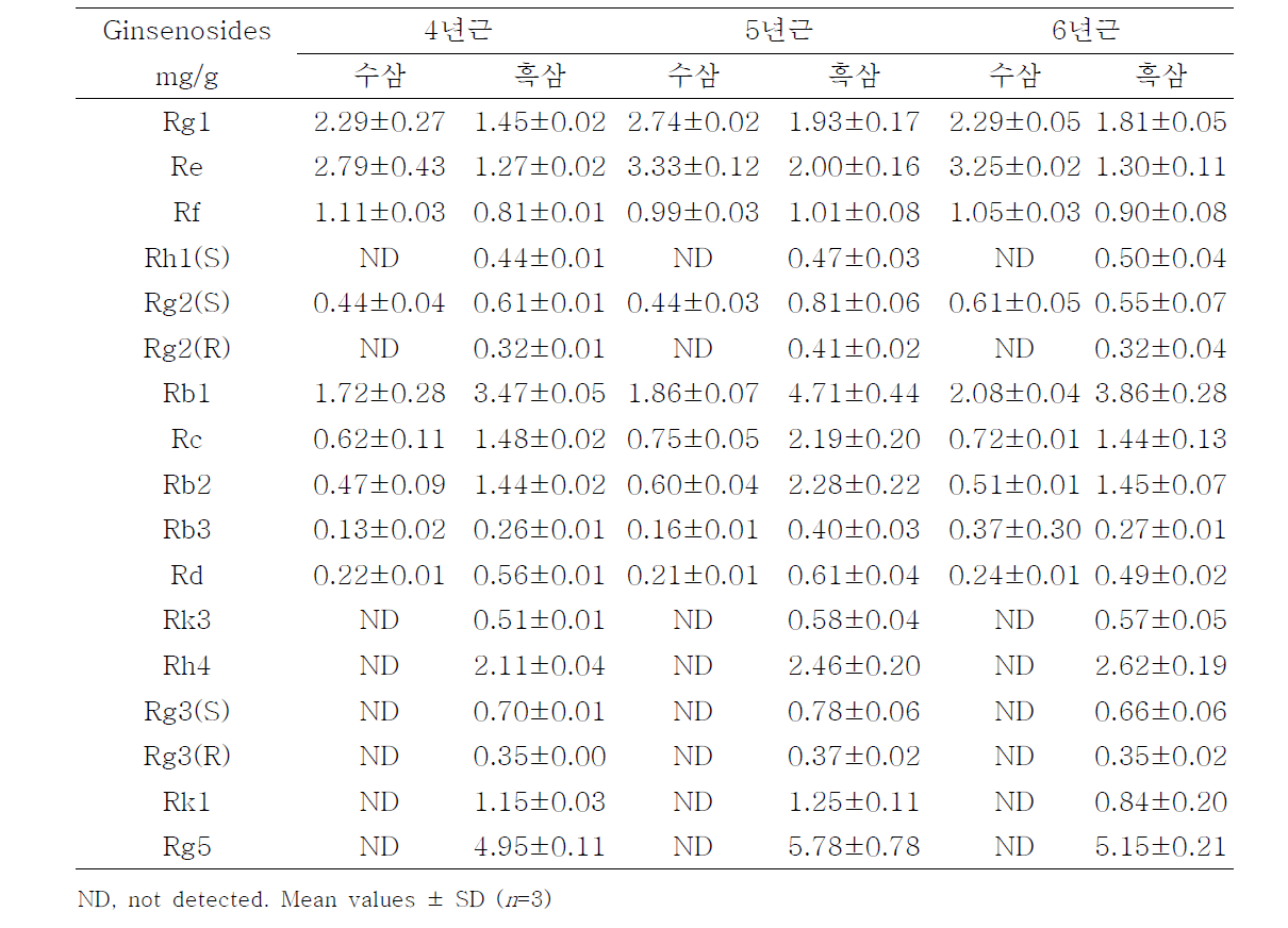 년근별 실험의 진세노사이드 함량