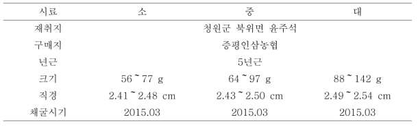 크기별 실험의 원료특성