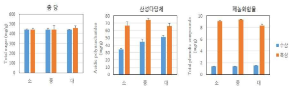 크기별 실험의 이화학적 특성