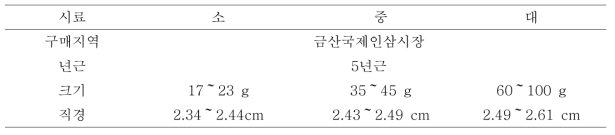 크기등급에 따른 흑삼제조를 위한 원료삼의 특성(2차)