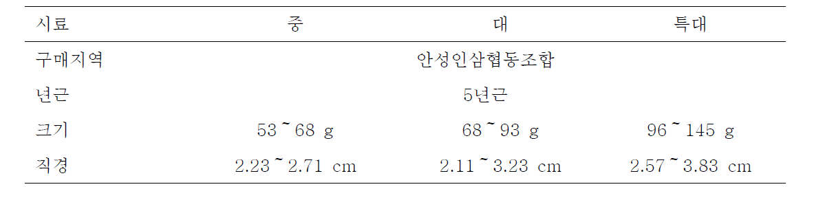 크기등급에 따른 흑삼제조를 위한 원료삼의 특성(3차)