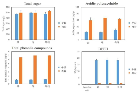 원료삼의 크기별 흑삼의 이화학적 특성 및 항산화 활성(3차)