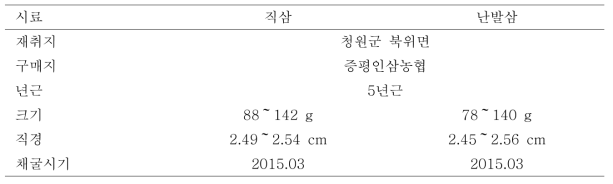 형태별 흑삼제조를 위한 원료삼의 특성(1차)