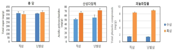 원료삼의 형태별 흑삼의 이화학적 특성(1차)