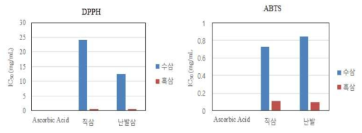 원료삼의 형태별 흑삼의 항산화 활성(1차)