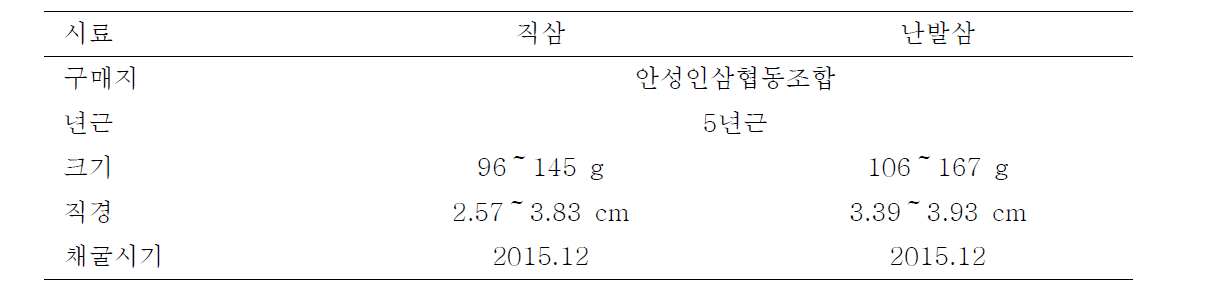 형태별 흑삼제조를 위한 원료삼의 특성(2차)