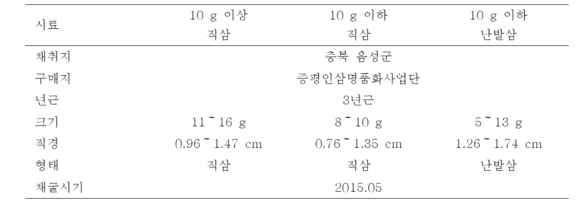 크기 및 형태별 실험의 원료특성