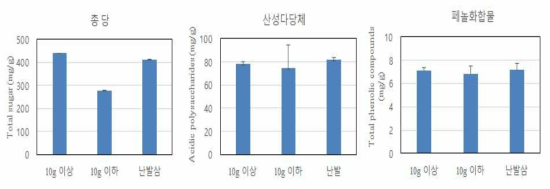 저년근 인삼의 크기 및 형태별 흑삼의 이화학적 특성