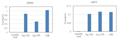 저년근 원료삼의 크기 및 형태별 항산화 활성