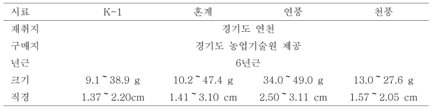 품종별 실험의 원료특성