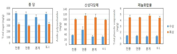 원료삼의 품종별 흑삼의 이화학적 특성