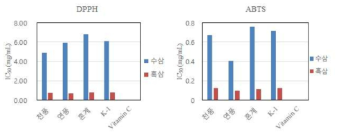 품종별 실험의 항산화 활성