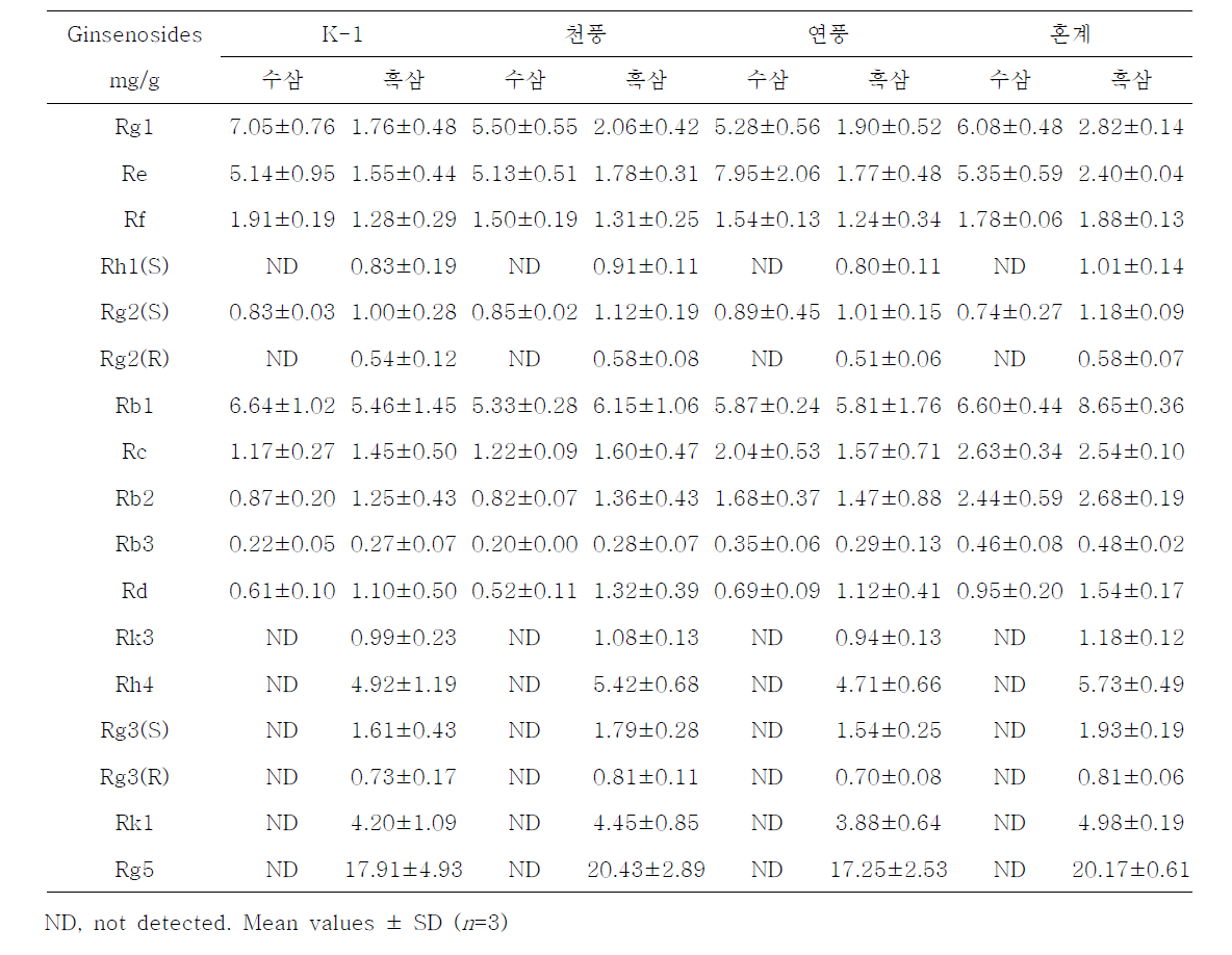 품종별 실험의 진세노사이드 함량