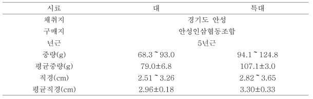 증자온도별 원료삼의 시료특성