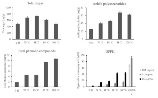 증자온도별 실험의 이화학적 특성 및 항산화 활성