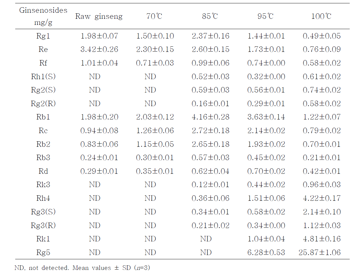 증자온도별 실험의 진세노사이드 함량