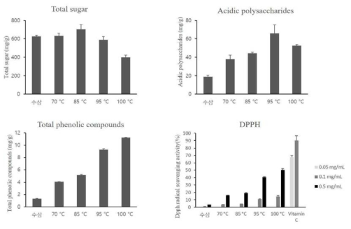 증자온도별 실험의 이화학적 특성 및 항산화활성