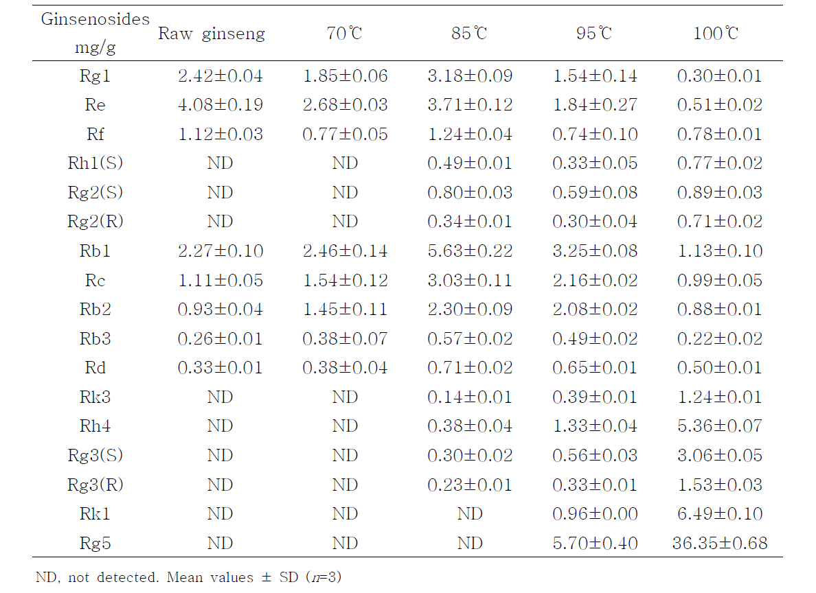 증자온도별 실험의 진세노사이드 함량