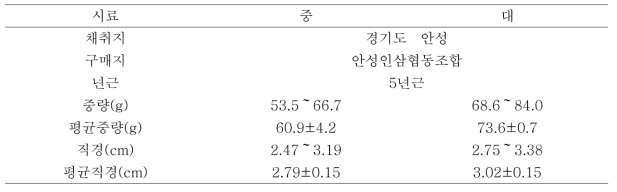 증자시간별 원료삼의 시료특성