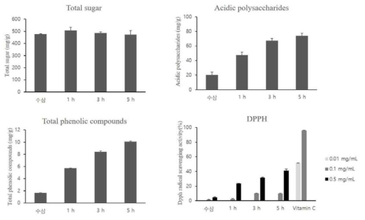 증자시간별 실험의 이화학적 특성 및 항산화 활성