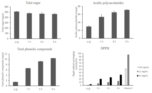 증자시간별 실험의 이화학적 특성 및 항산화활성