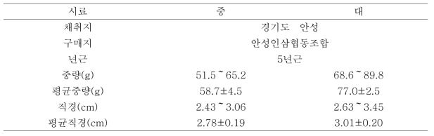 건조방법별 원료삼의 시료특성