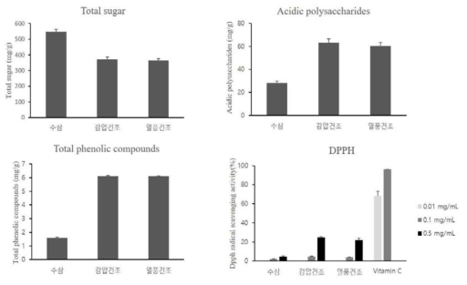 건조방법별 실험의 이화학적 특성 및 항산화활성