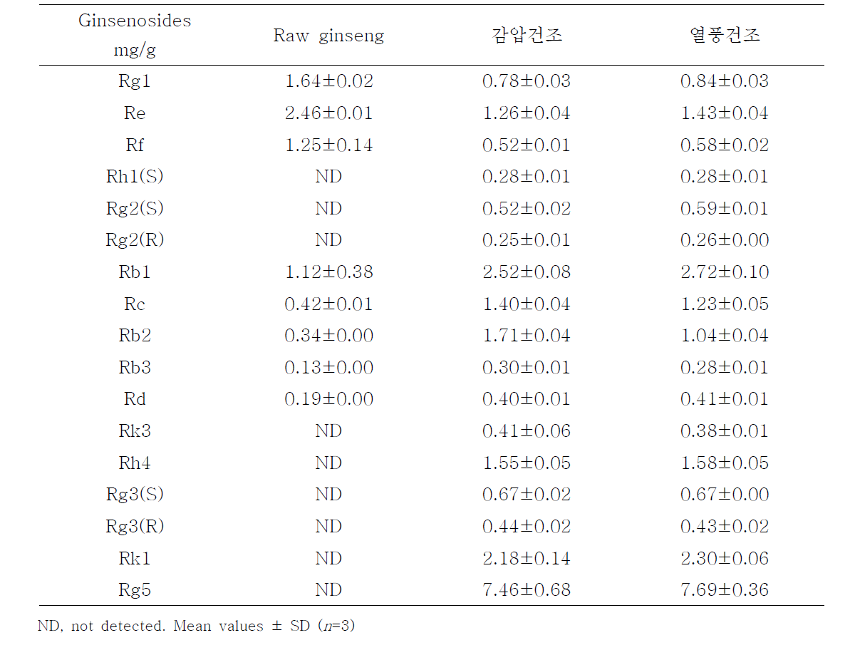 건조방법별 실험의 진세노사이드 함량