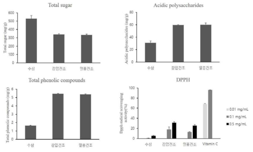건조방법별 실험의 이화학적 특성 및 항산화 활성