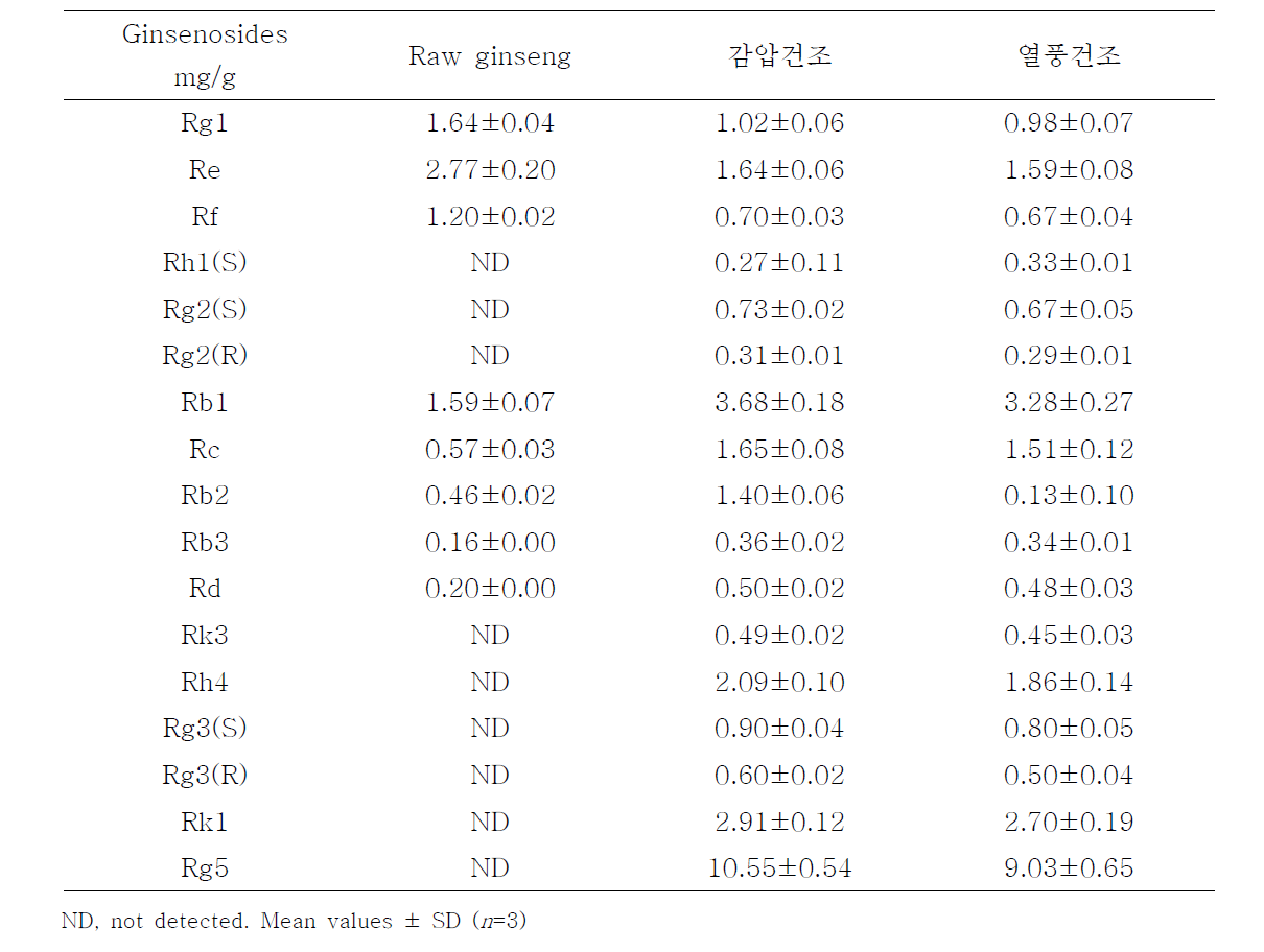 건조방법별 실험의 진세노사이드 함량